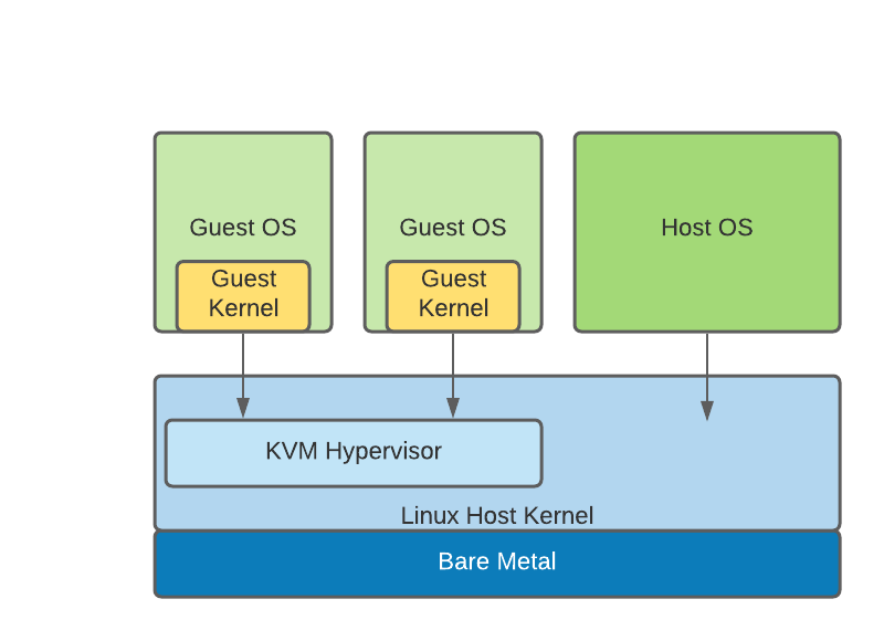 KVM Hypervisor